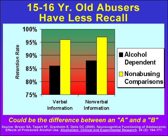 15-16 Year Old Abusers Have Less Recall