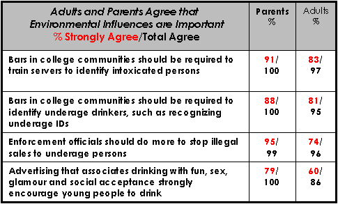 % Strongly Agree Data Table