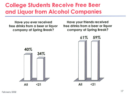 College Students Receive Free Beer and Liquor from Alcohol Companies